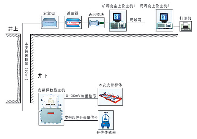 ICS-EX系列矿用电子皮带秤（防爆型）